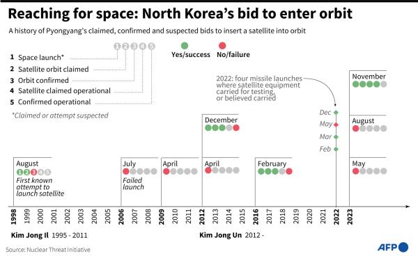 走向太空：朝鲜试图进入轨道