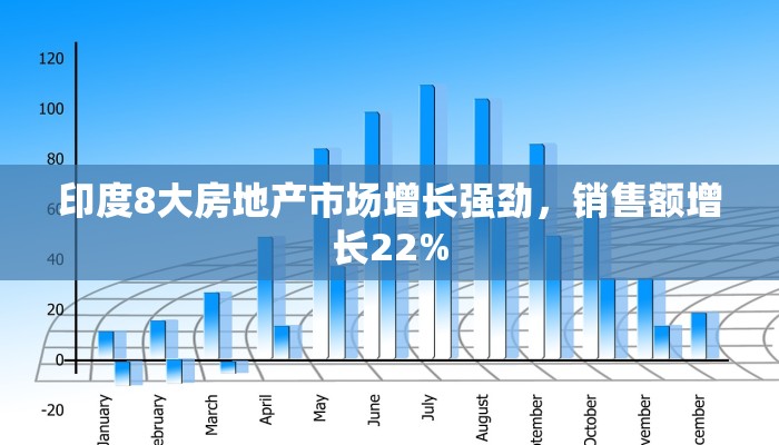 印度8大房地产市场增长强劲,销售额增长22% 印度8大房地产市场增长强劲,销售额增长22%
